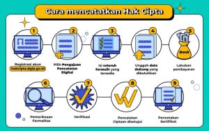 Hak Cipta dan Merek Dagang untuk Produk UMKM